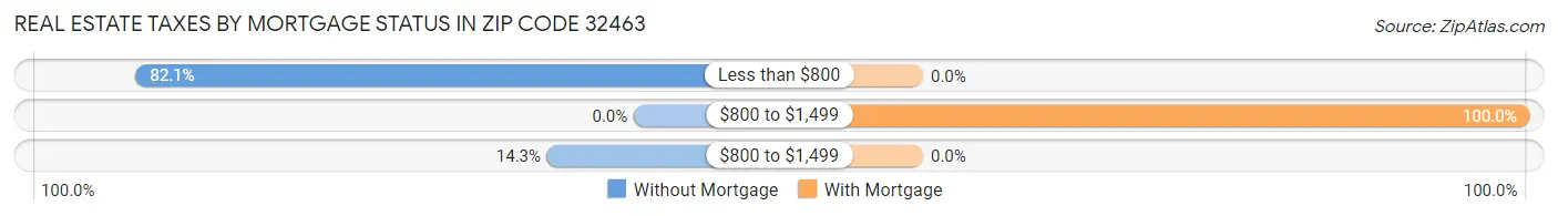 Real Estate Taxes by Mortgage Status in Zip Code 32463