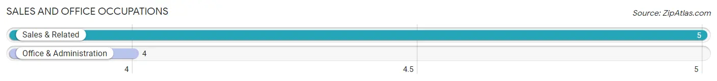 Sales and Office Occupations in Zip Code 32463
