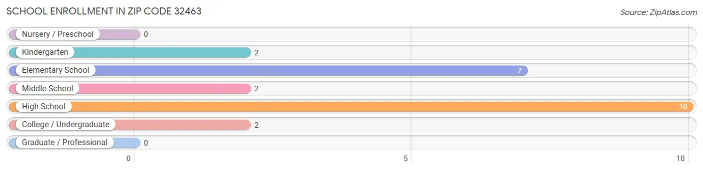 School Enrollment in Zip Code 32463