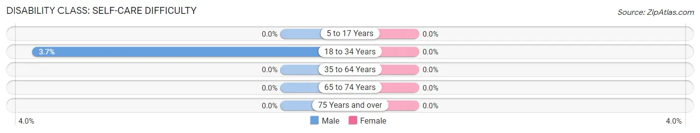 Disability in Zip Code 32463: <span>Self-Care Difficulty</span>