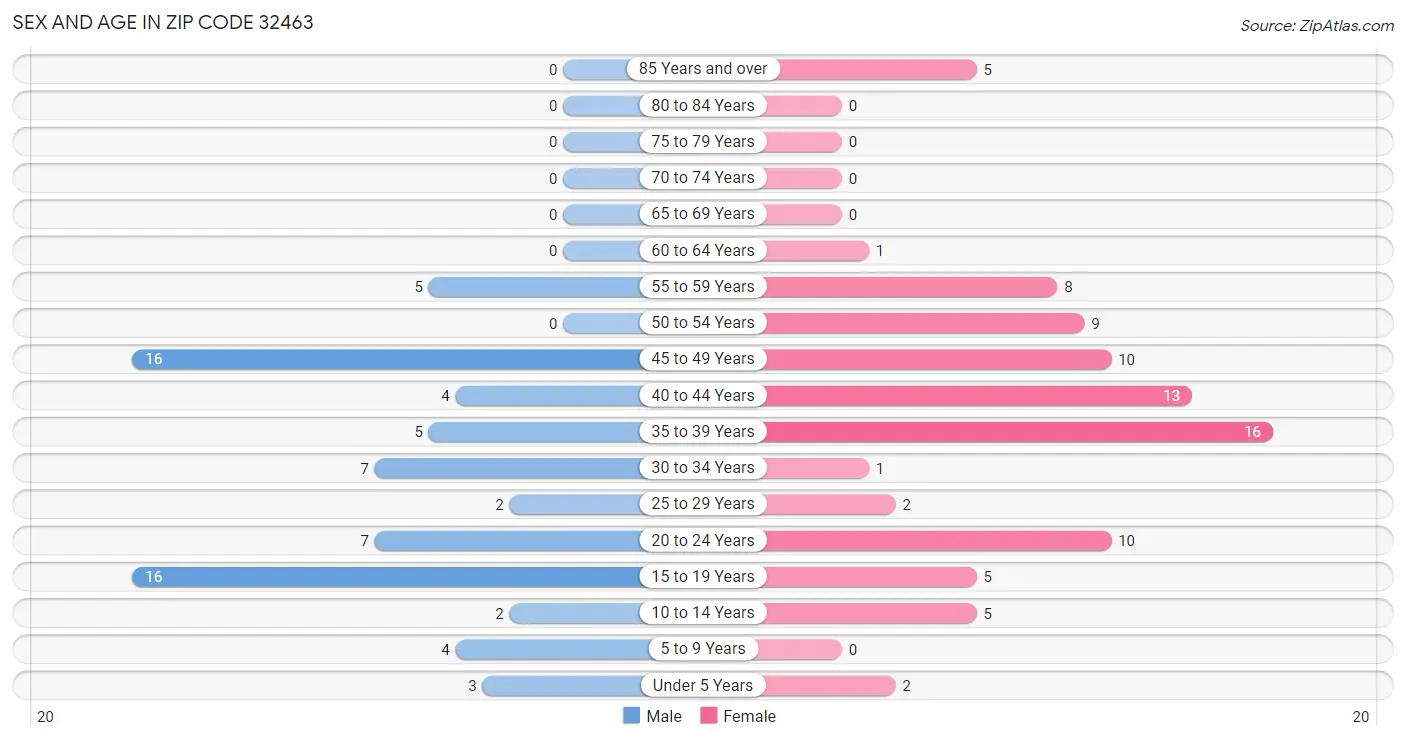 Sex and Age in Zip Code 32463