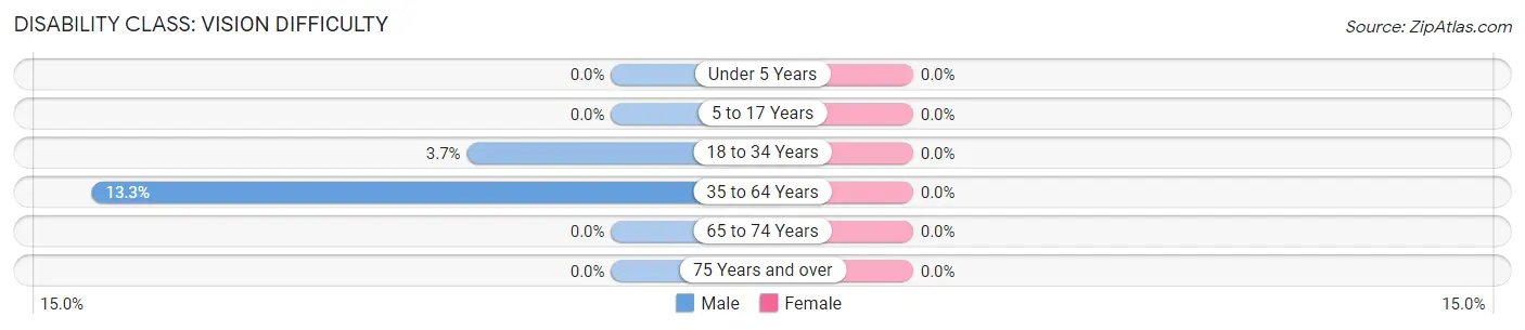 Disability in Zip Code 32463: <span>Vision Difficulty</span>