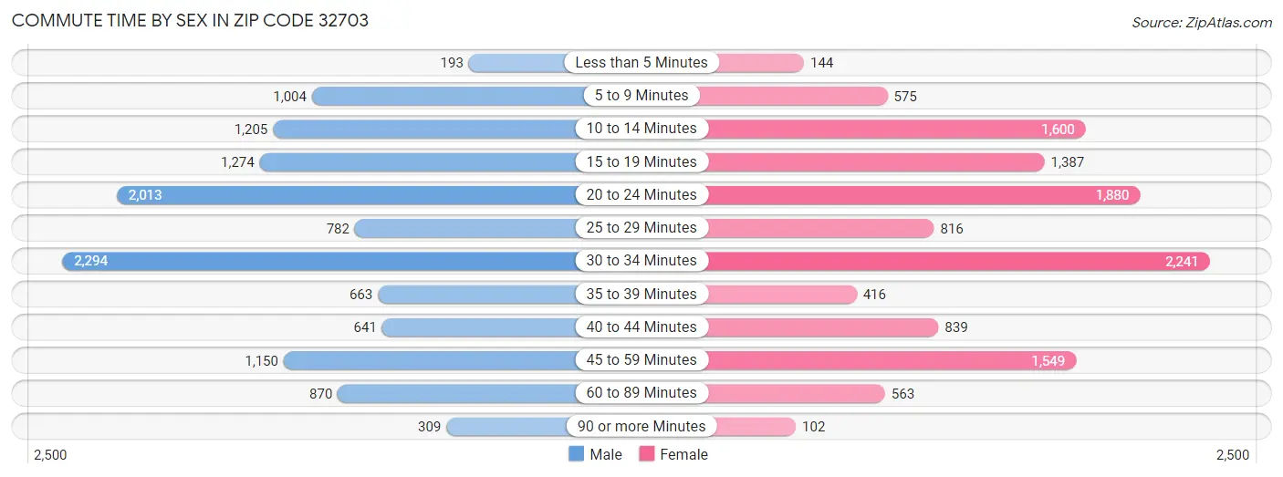 Commute Time by Sex in Zip Code 32703