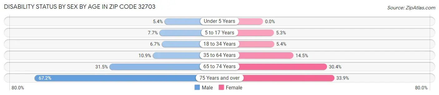 Disability Status by Sex by Age in Zip Code 32703