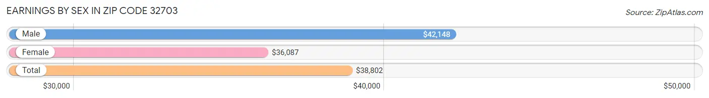 Earnings by Sex in Zip Code 32703