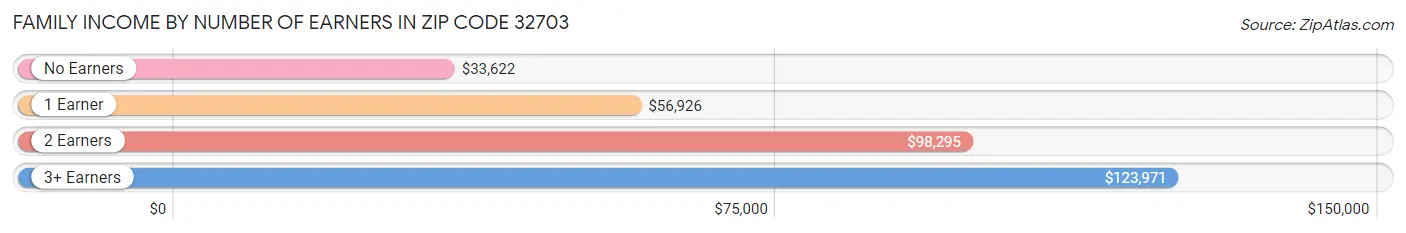 Family Income by Number of Earners in Zip Code 32703