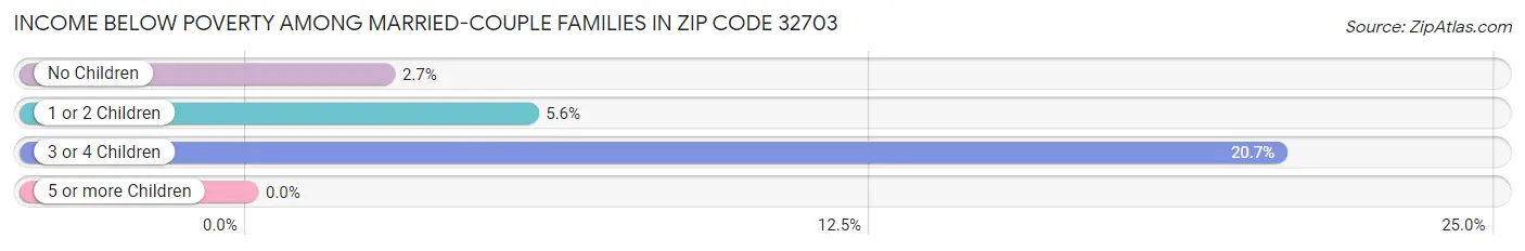 Income Below Poverty Among Married-Couple Families in Zip Code 32703