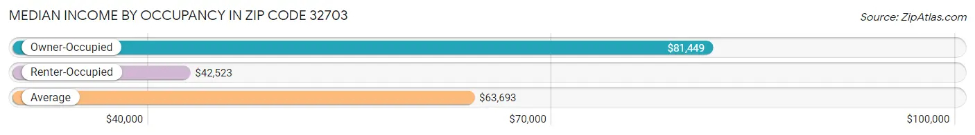 Median Income by Occupancy in Zip Code 32703