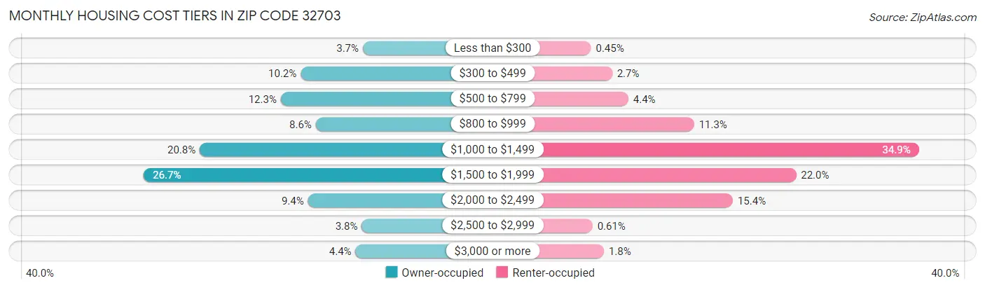 Monthly Housing Cost Tiers in Zip Code 32703