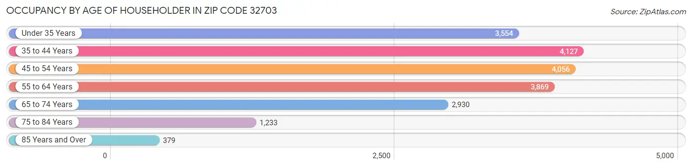 Occupancy by Age of Householder in Zip Code 32703