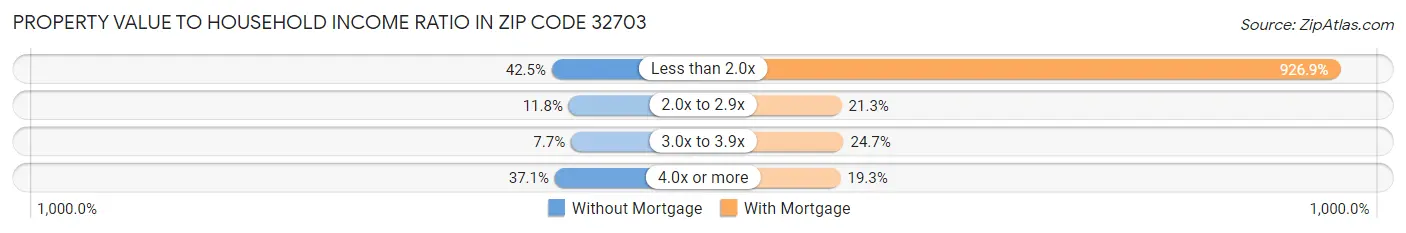 Property Value to Household Income Ratio in Zip Code 32703