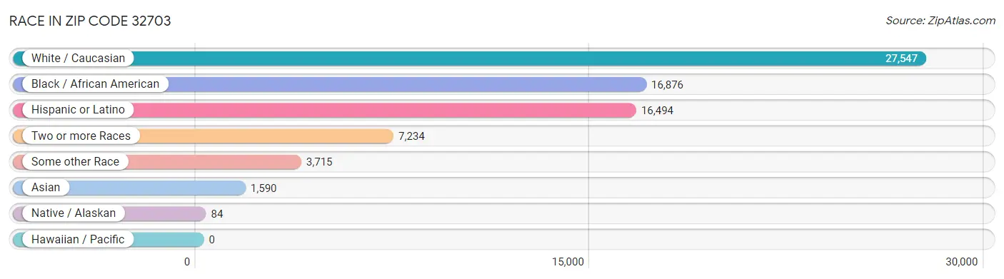 Race in Zip Code 32703