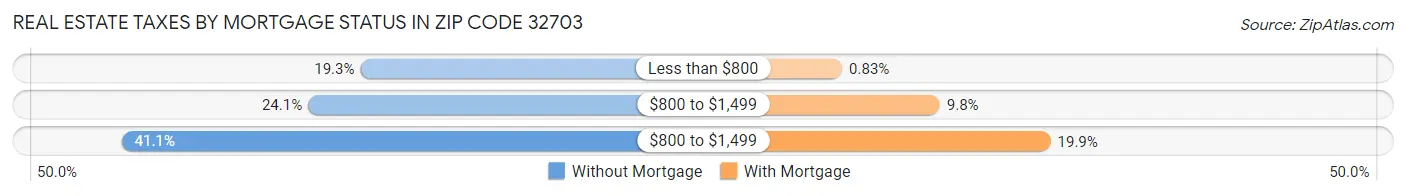 Real Estate Taxes by Mortgage Status in Zip Code 32703