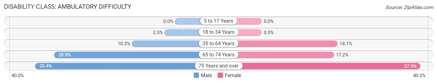 Disability in Zip Code 32927: <span>Ambulatory Difficulty</span>