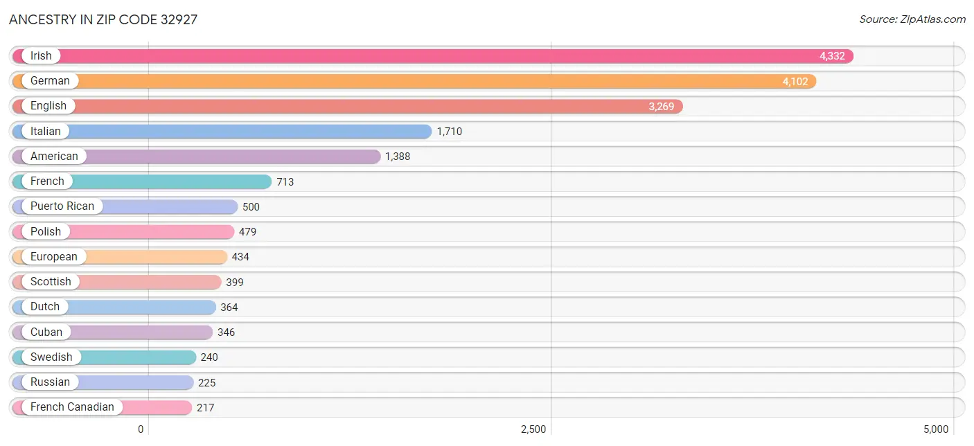 Ancestry in Zip Code 32927