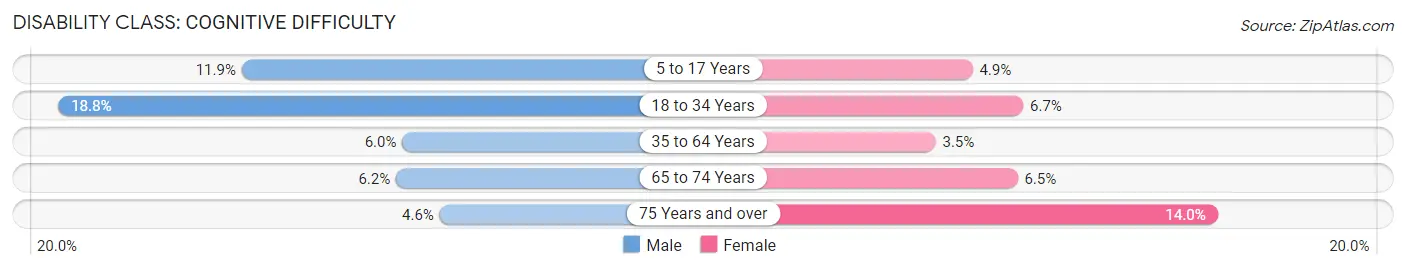 Disability in Zip Code 32927: <span>Cognitive Difficulty</span>