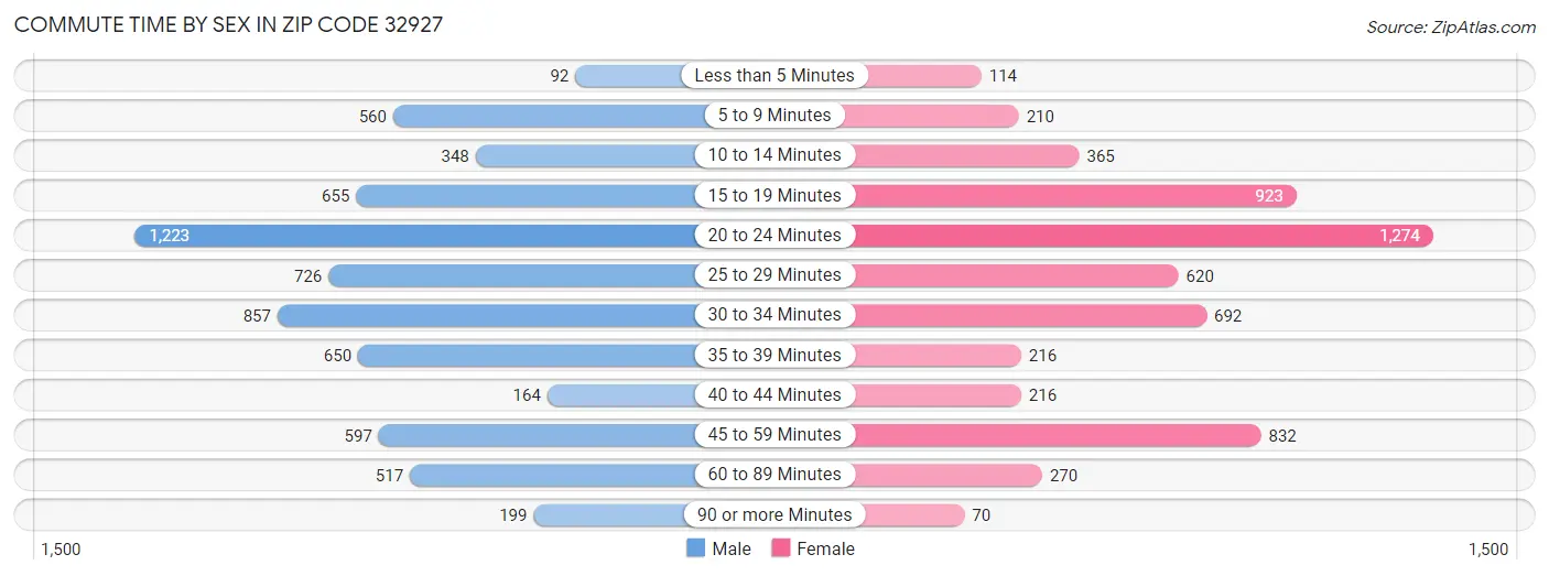 Commute Time by Sex in Zip Code 32927