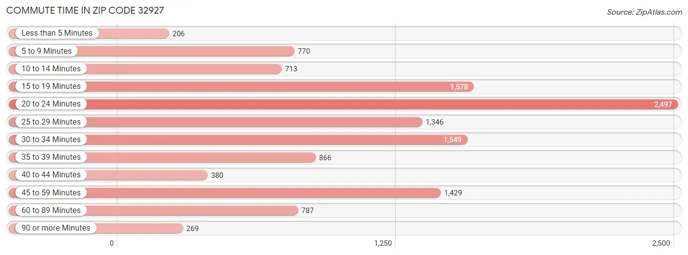 Commute Time in Zip Code 32927