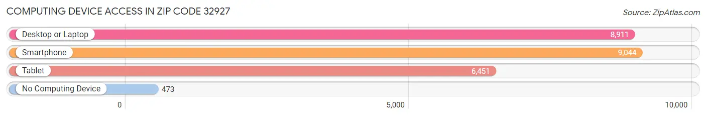 Computing Device Access in Zip Code 32927