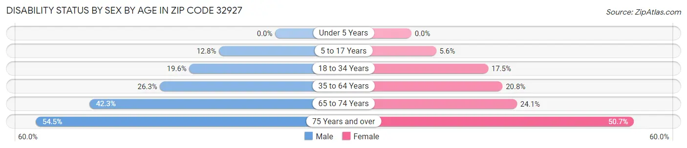 Disability Status by Sex by Age in Zip Code 32927