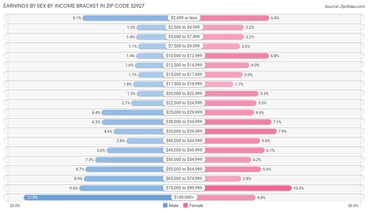 Earnings by Sex by Income Bracket in Zip Code 32927