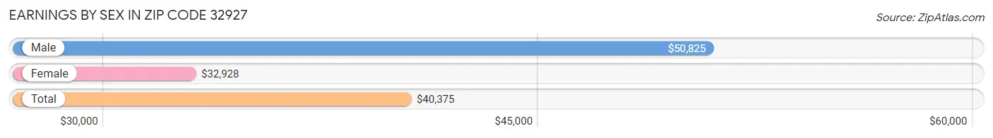 Earnings by Sex in Zip Code 32927