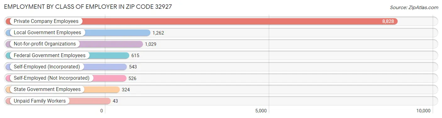 Employment by Class of Employer in Zip Code 32927