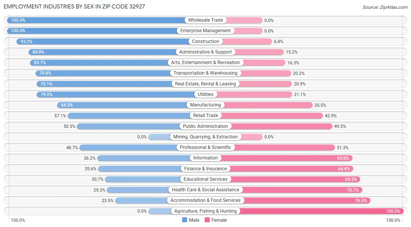 Employment Industries by Sex in Zip Code 32927