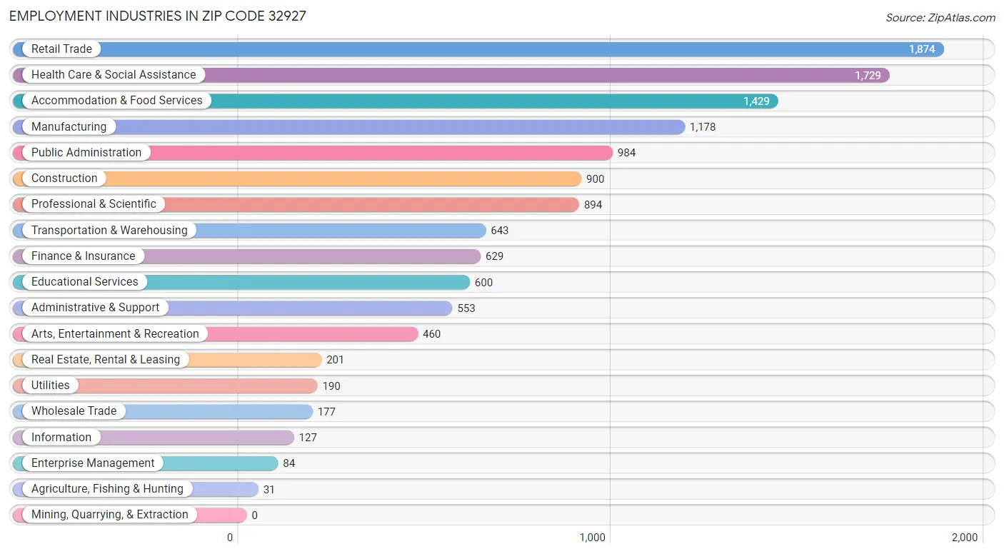 Employment Industries in Zip Code 32927