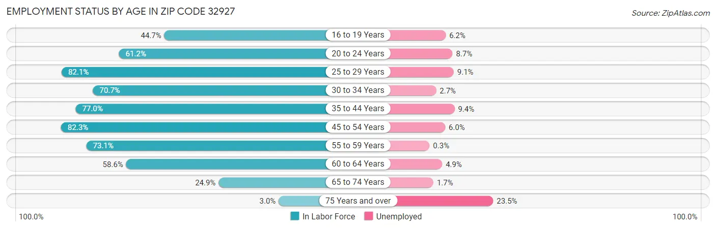 Employment Status by Age in Zip Code 32927