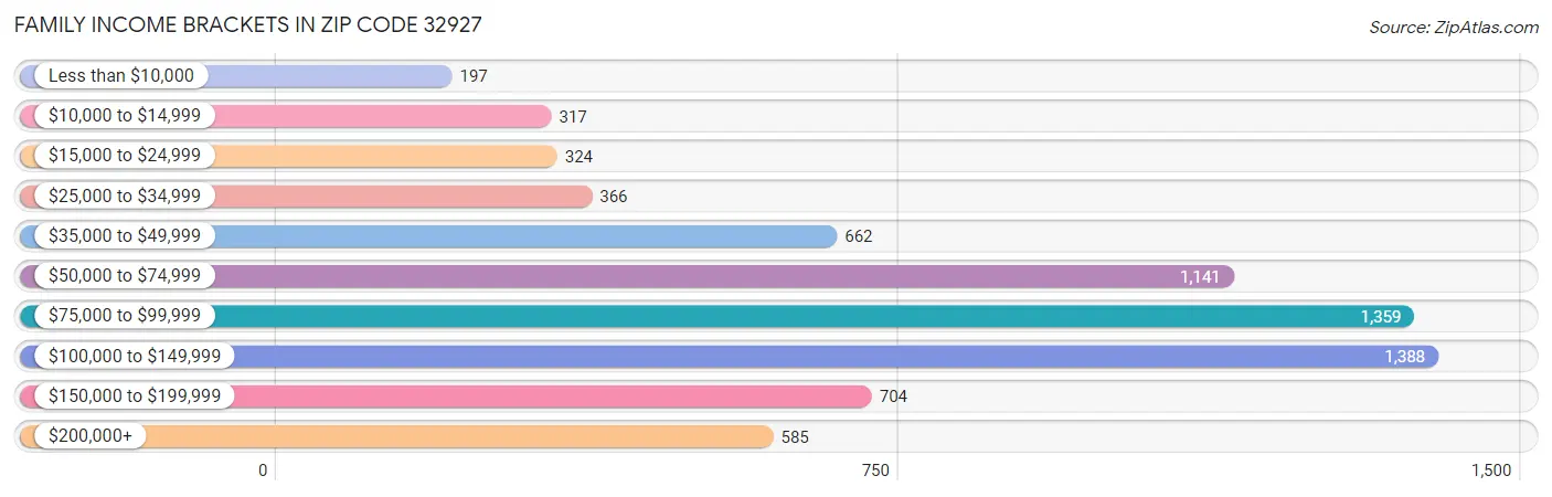 Family Income Brackets in Zip Code 32927