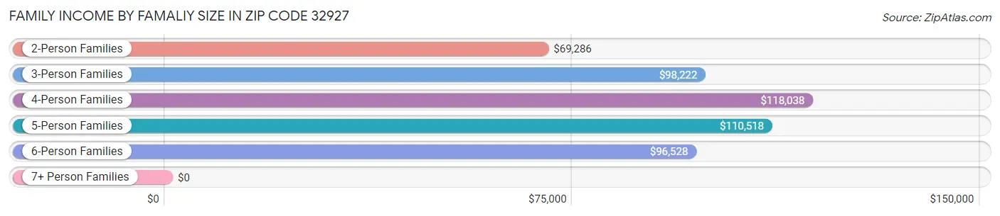 Family Income by Famaliy Size in Zip Code 32927