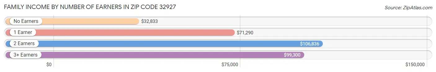 Family Income by Number of Earners in Zip Code 32927