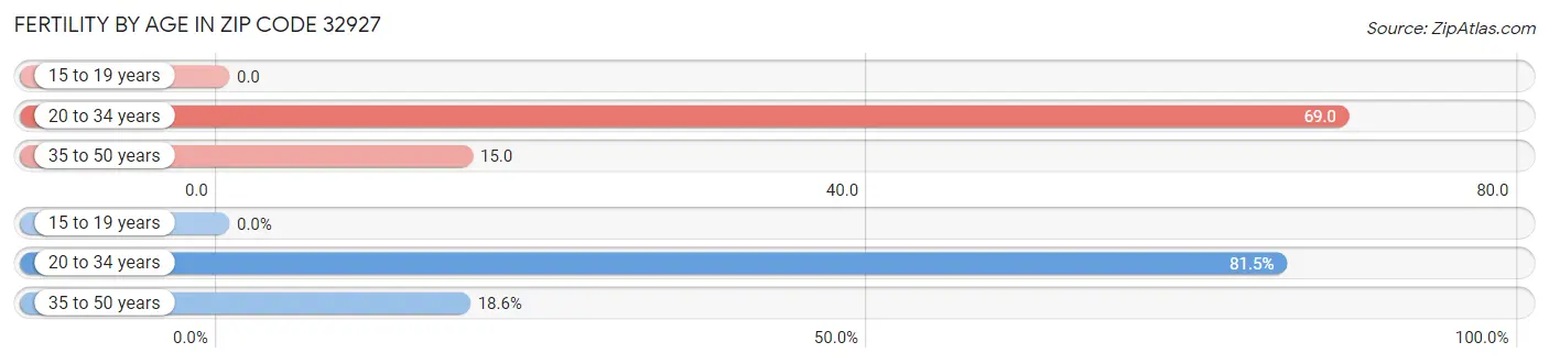 Female Fertility by Age in Zip Code 32927