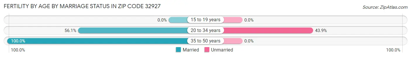 Female Fertility by Age by Marriage Status in Zip Code 32927