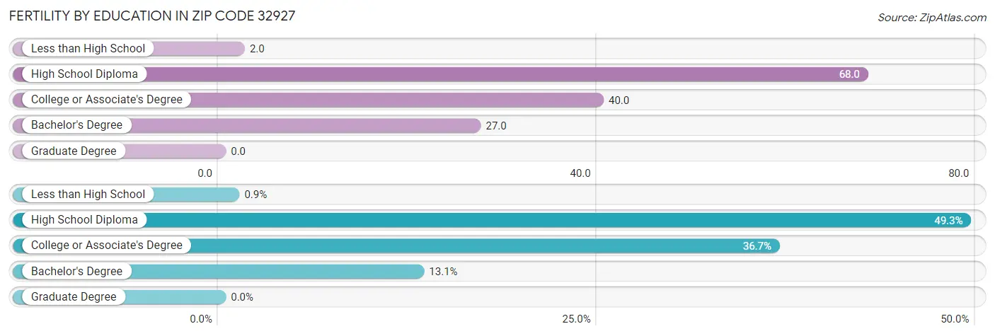 Female Fertility by Education Attainment in Zip Code 32927