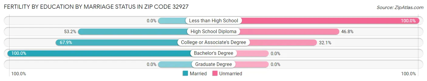 Female Fertility by Education by Marriage Status in Zip Code 32927