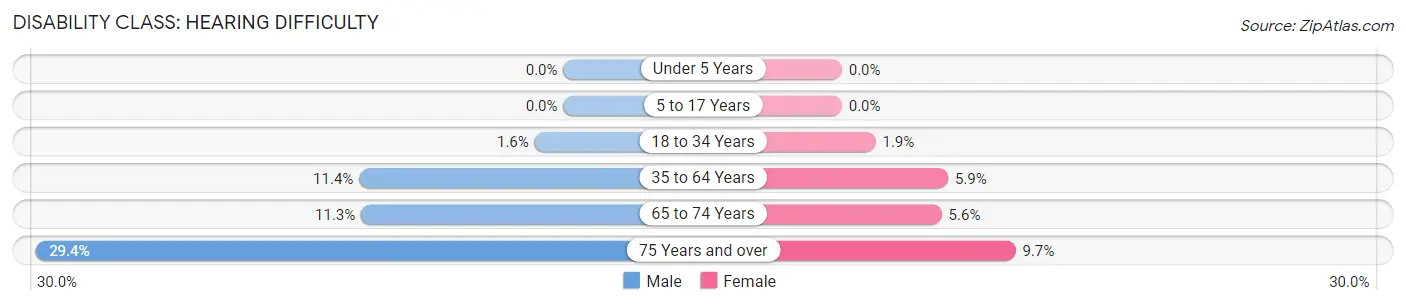 Disability in Zip Code 32927: <span>Hearing Difficulty</span>