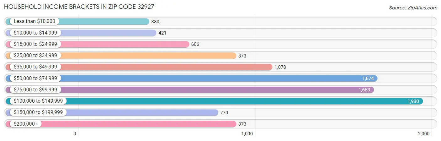 Household Income Brackets in Zip Code 32927