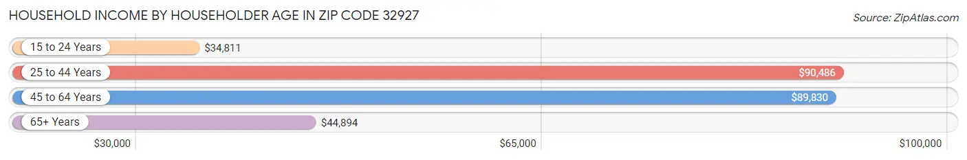 Household Income by Householder Age in Zip Code 32927