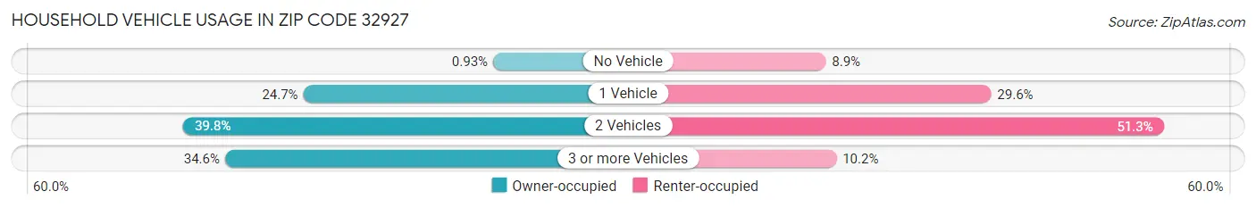 Household Vehicle Usage in Zip Code 32927