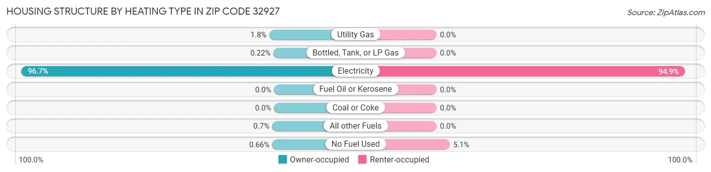 Housing Structure by Heating Type in Zip Code 32927