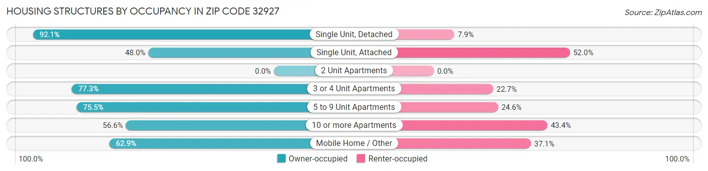 Housing Structures by Occupancy in Zip Code 32927