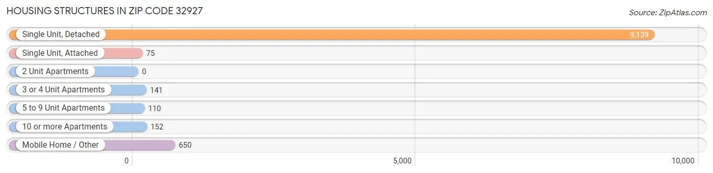 Housing Structures in Zip Code 32927