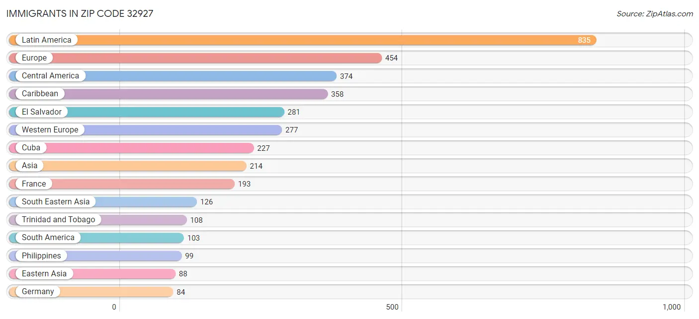 Immigrants in Zip Code 32927