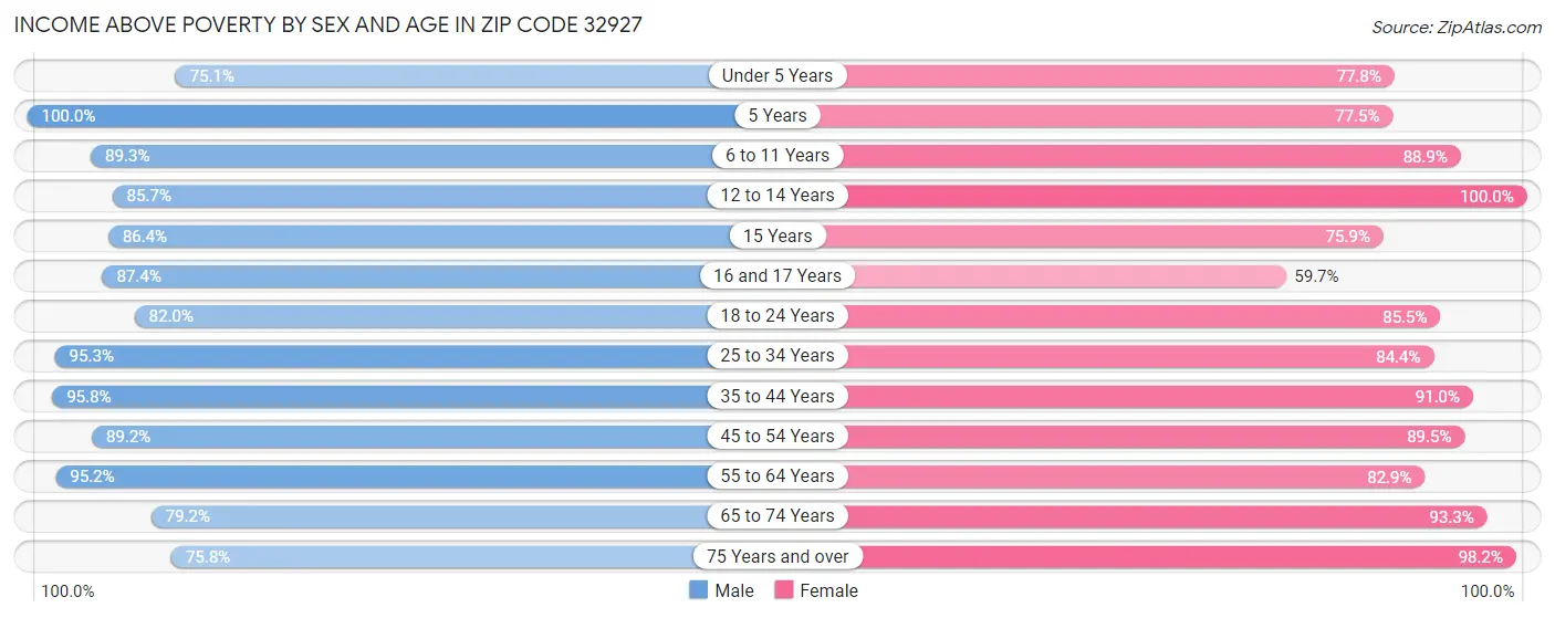 Income Above Poverty by Sex and Age in Zip Code 32927