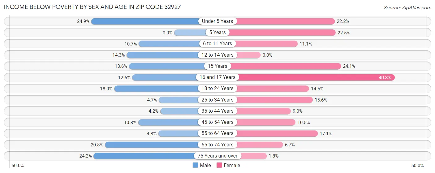 Income Below Poverty by Sex and Age in Zip Code 32927