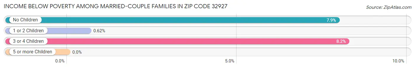 Income Below Poverty Among Married-Couple Families in Zip Code 32927