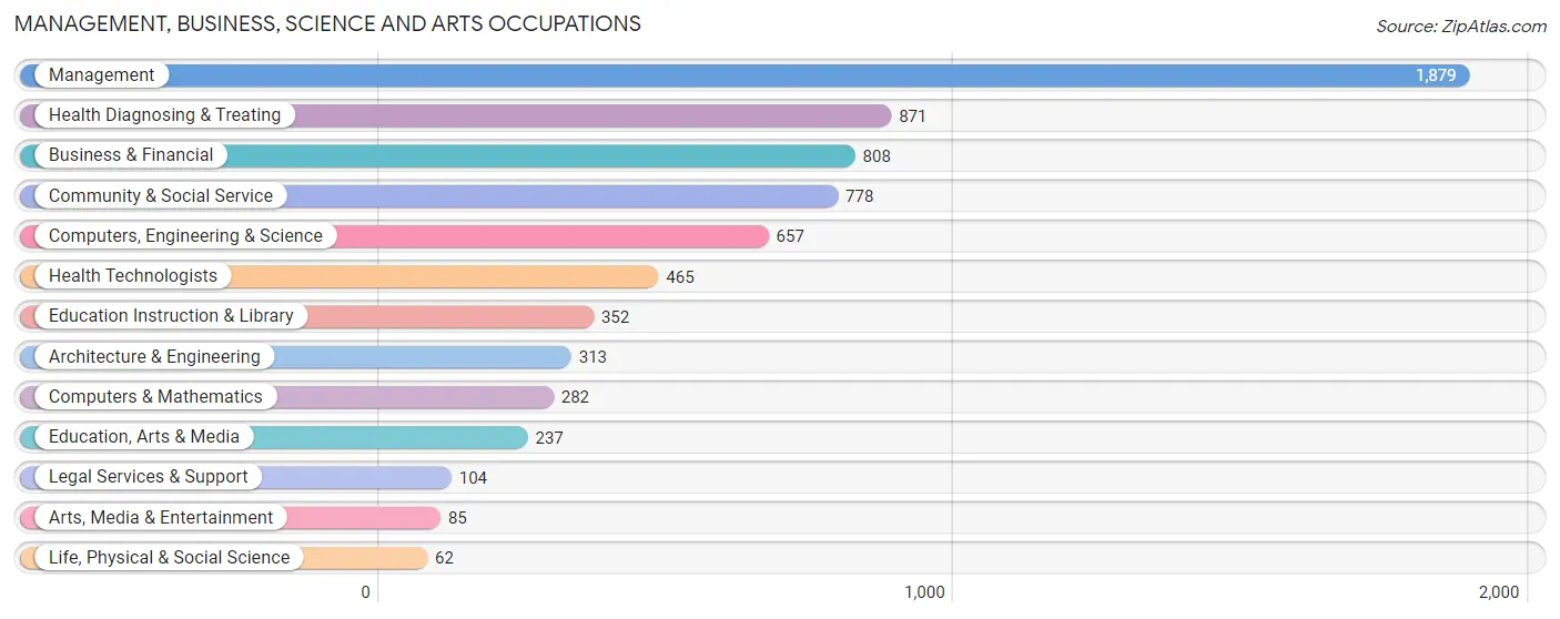 Management, Business, Science and Arts Occupations in Zip Code 32927