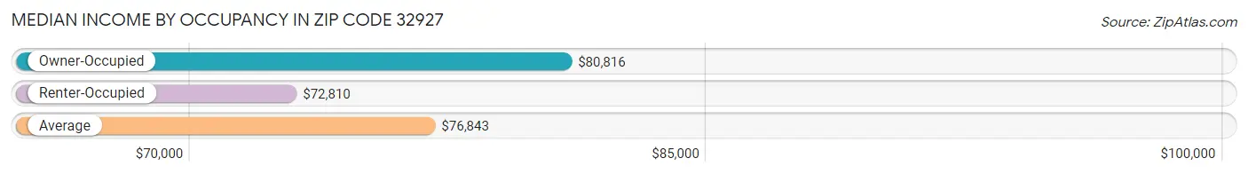 Median Income by Occupancy in Zip Code 32927